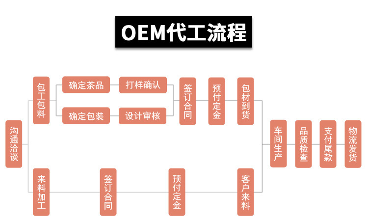 OEM流程